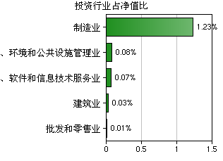 鵬華弘信混合A(001331) 深耕軟件與信息技術服務業(yè)的投資選擇