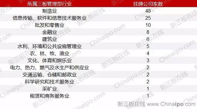 誰是創(chuàng)新層大贏家？軟件信息技術(shù)服務(wù)業(yè)領(lǐng)跑68家“末班車”企業(yè)